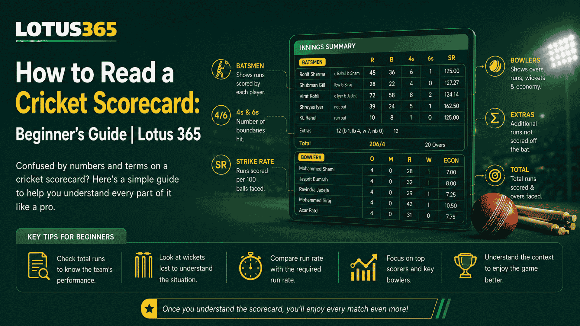 How to Read a Cricket Scorecard_ Beginner’s Guide _ Lotus 365