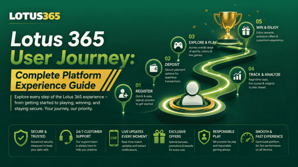 Lotus 365 User Journey Complete Platform Experience Guide