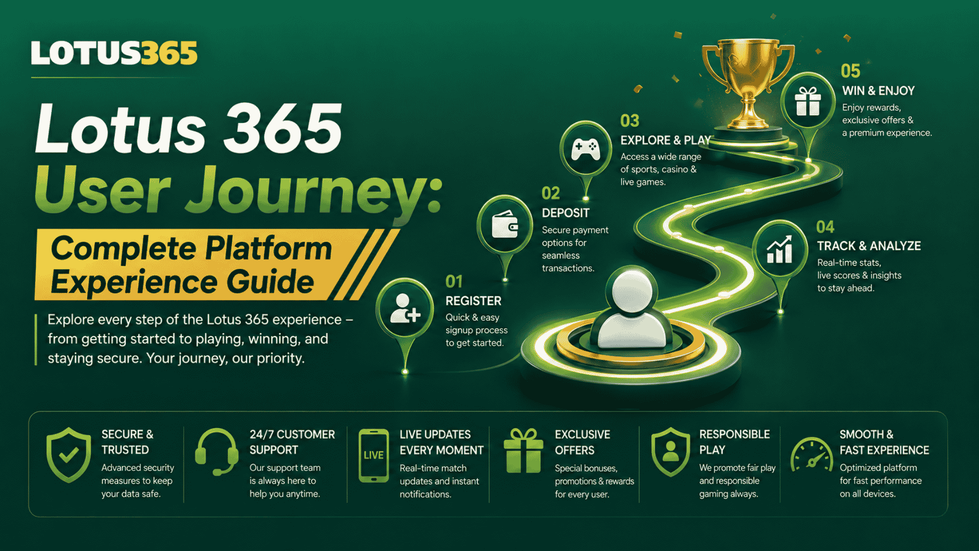 Lotus 365 User Journey Complete Platform Experience Guide